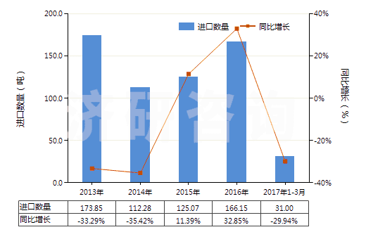 2013-2017年3月中國硝酸鈉(HS31025000)進口量及增速統(tǒng)計 2013-2017年3月中國硝酸鈉(HS31025000)進口量及增速統(tǒng)計